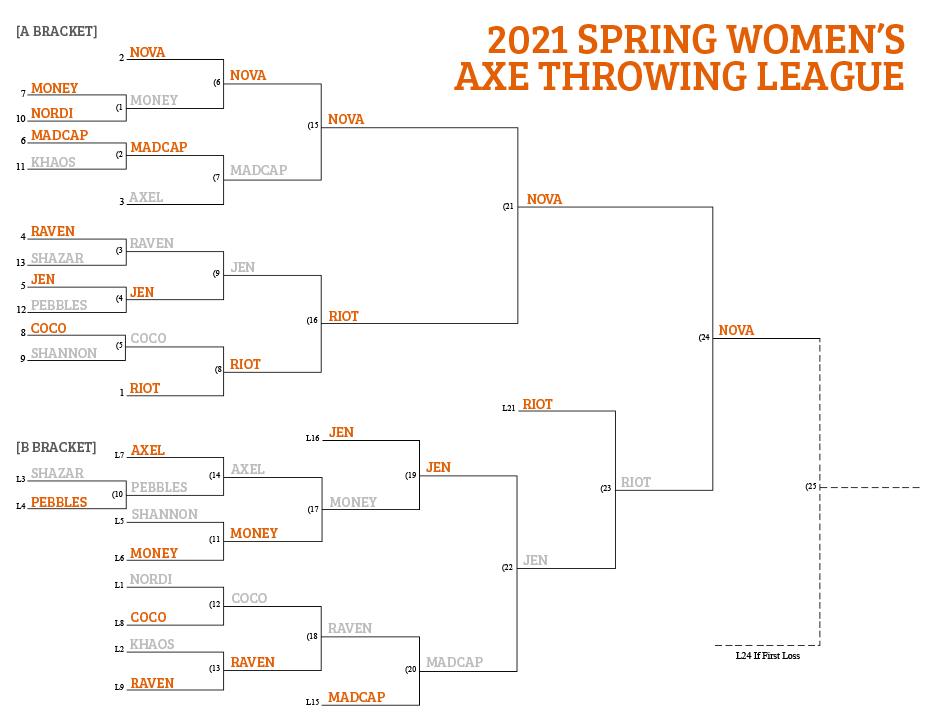 Agawam Axe House - Spring 2021 League - Playoffs