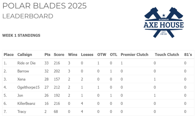 Agawam Axe House league standings for Week 1 - Polar Blades 2025