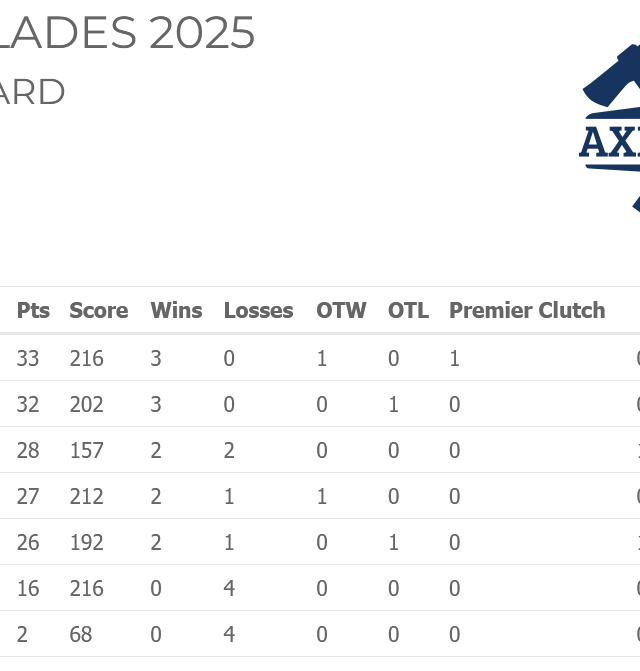 Agawam Axe House league standings for Week 1 - Polar Blades 2025