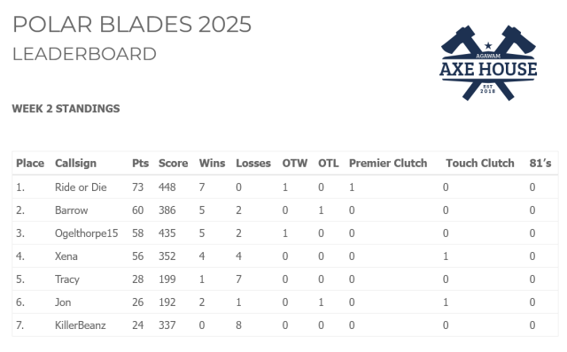 Agawam Axe House league standings for Week 2 - Polar Blades 2025