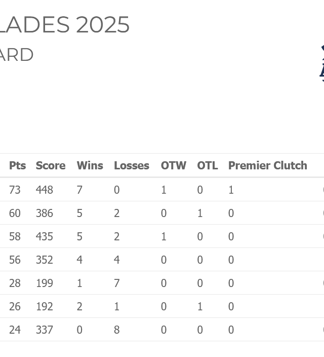 Agawam Axe House league standings for Week 2 - Polar Blades 2025